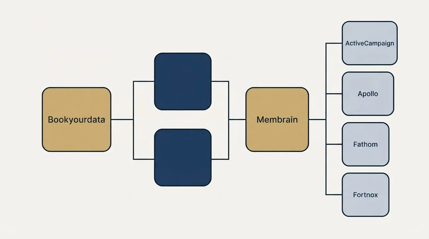 Integration flow: Integration Ecosystem (Bookyourdata, Membrain, ActiveCampaign, Apollo)