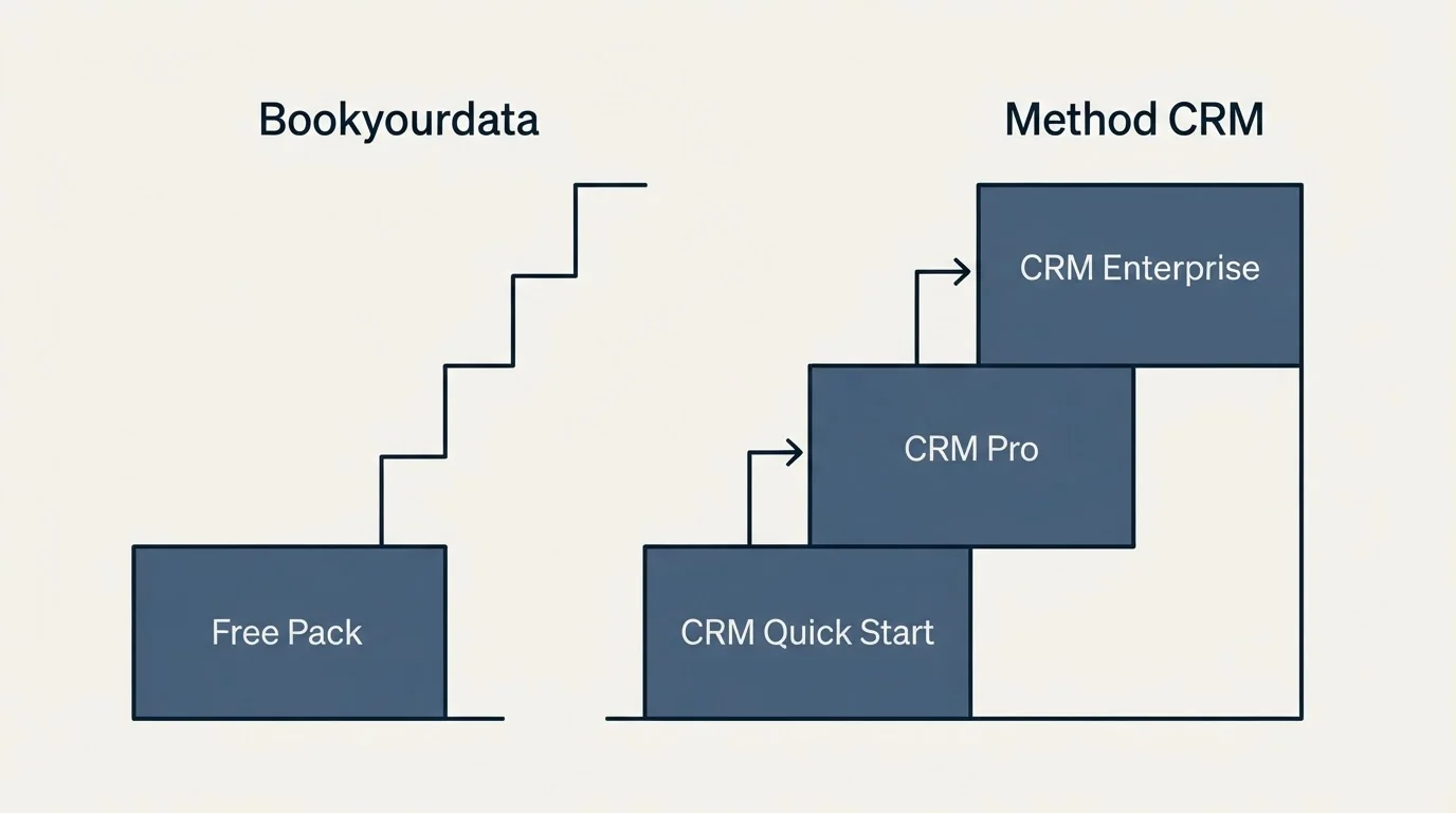 Pricing ladder: Pricing Comparison (Bookyourdata, Method CRM, Free Pack, CRM Quick Start)