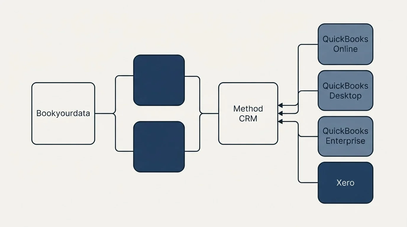 Integration flow: Integration Ecosystem (Bookyourdata, Method CRM, QuickBooks Online, QuickBooks Desktop)
