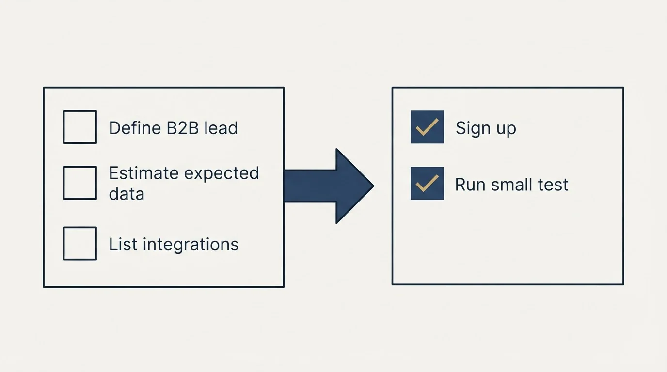 Before-and-after steps: Getting Started Checklist (Define B2B lead, Estimate expected data, List integrations, Sign up)
