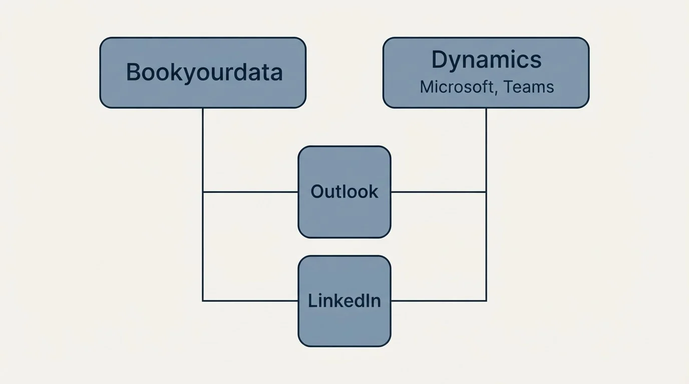 Integration grid: Integration Ecosystem (Bookyourdata, Dynamics, Outlook, Microsoft)