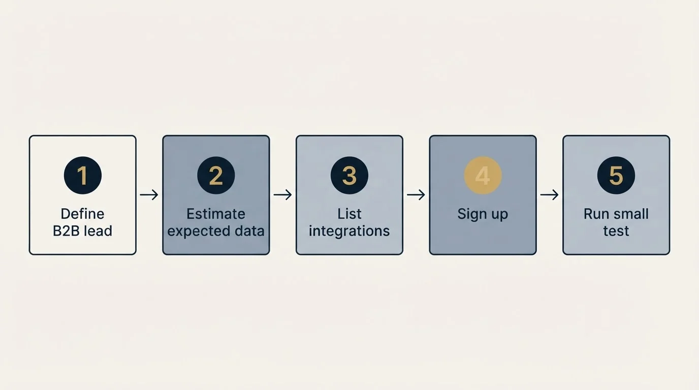 Step sequence: Getting Started Checklist (Define B2B lead, Estimate expected data, List integrations, Sign up)