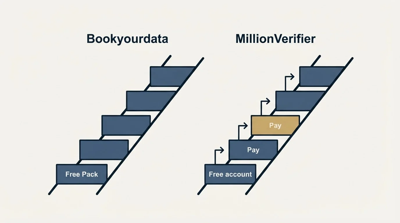 Pricing ladder: Pricing Comparison (Bookyourdata, MillionVerifier, Free Pack, Free account)