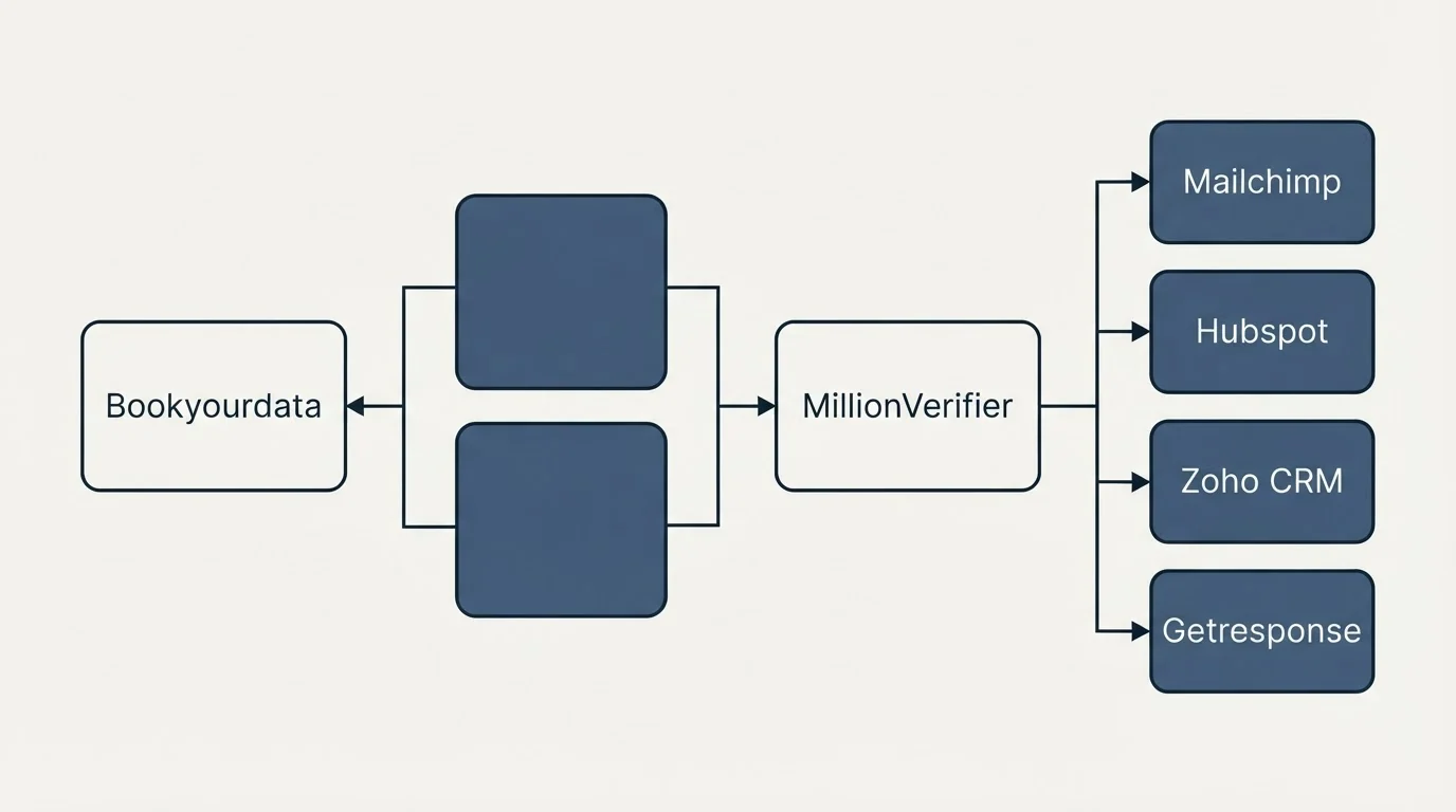 Integration flow: Integration Ecosystem (Bookyourdata, MillionVerifier, Mailchimp, Hubspot)