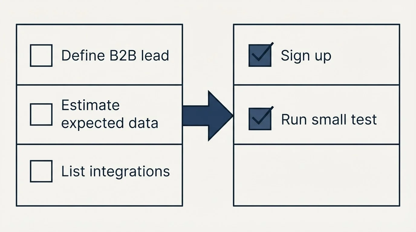 Before-and-after steps: Getting Started Checklist (Define B2B lead, Estimate expected data, List integrations, Sign up)