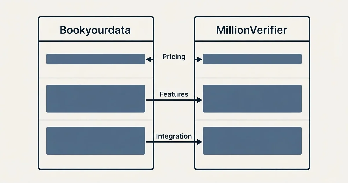 Comparison panel: Bookyourdata vs MillionVerifier (Pricing, Features, Integration)