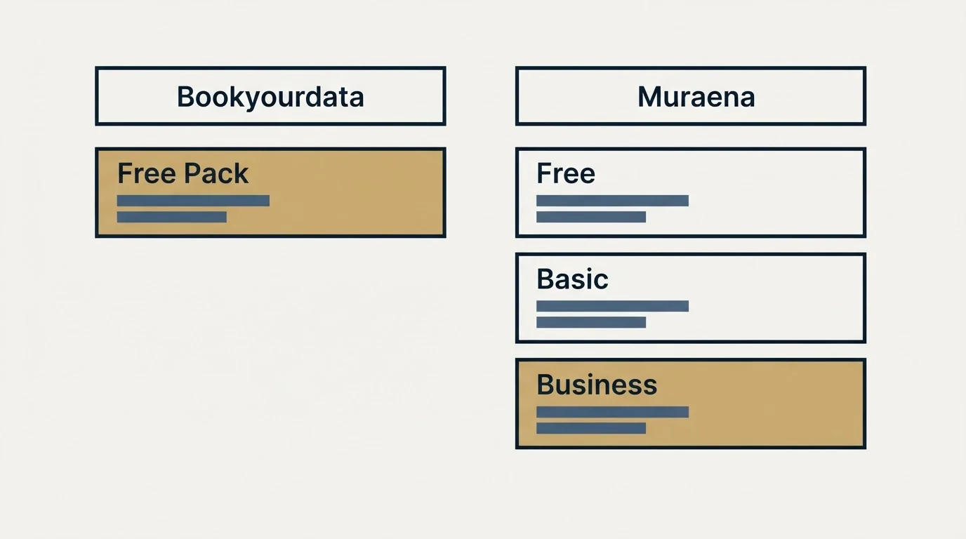 Pricing table: Pricing Comparison (Bookyourdata, Muraena, Free Pack, Free)