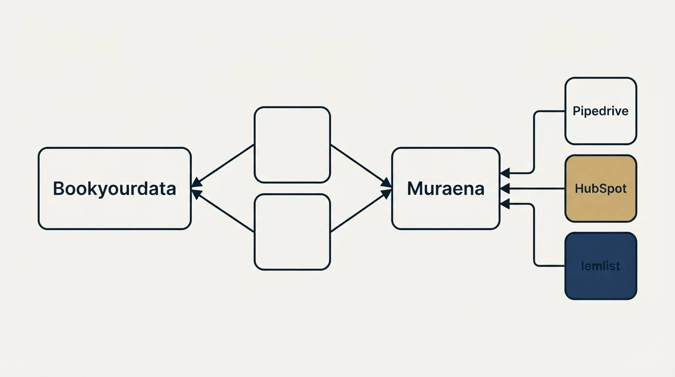 Integration schematic: Integration Ecosystem (Bookyourdata, Muraena, Pipedrive, HubSpot)