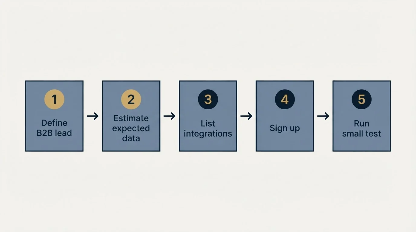 Step sequence: Getting Started Checklist (Define B2B lead, Estimate expected data, List integrations, Sign up)
