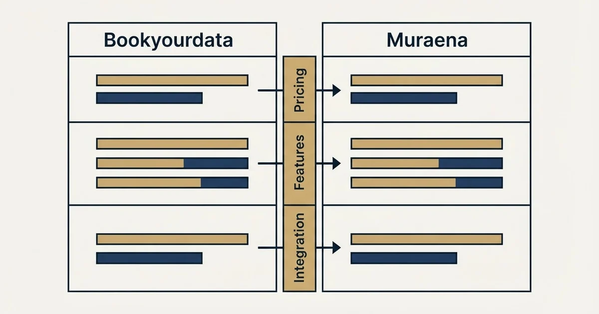 Comparison panel: Bookyourdata vs Muraena (Pricing, Features, Integration)