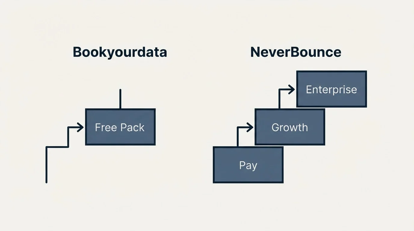 Pricing ladder: Pricing Comparison (Bookyourdata, NeverBounce, Free Pack, Pay)