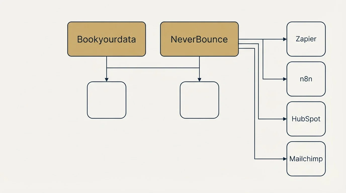 Integration grid: Integration Ecosystem (Bookyourdata, NeverBounce, Zapier, n8n)