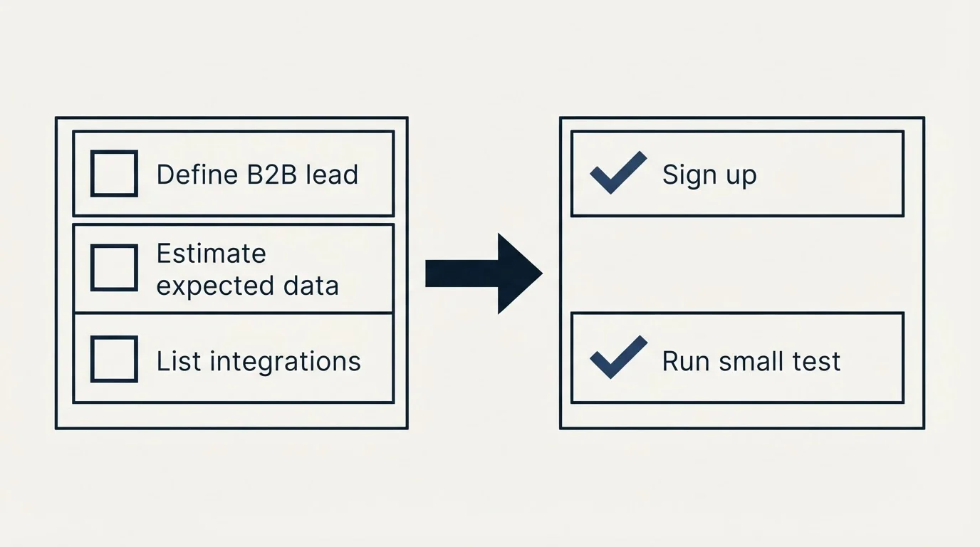 Before-and-after steps: Getting Started Checklist (Define B2B lead, Estimate expected data, List integrations, Sign up)