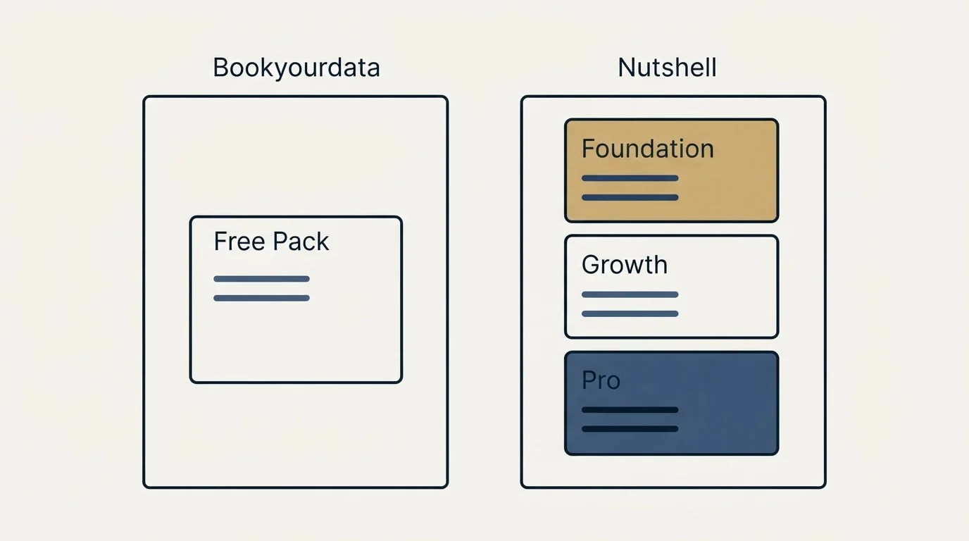 Pricing panels: Pricing Comparison (Bookyourdata, Nutshell, Free Pack, Foundation)