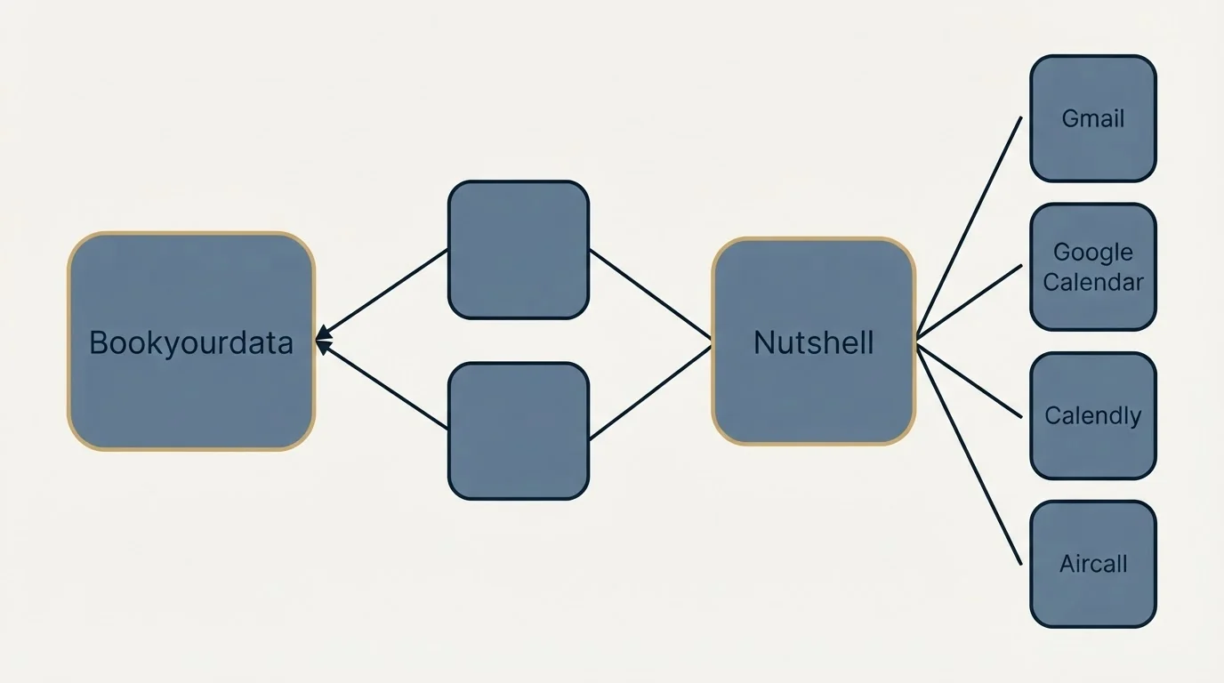 Integration schematic: Integration Ecosystem (Bookyourdata, Nutshell, Gmail, Google Calendar)