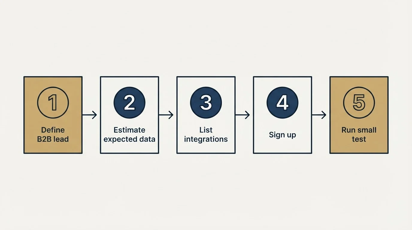 Step sequence: Getting Started Checklist (Define B2B lead, Estimate expected data, List integrations, Sign up)