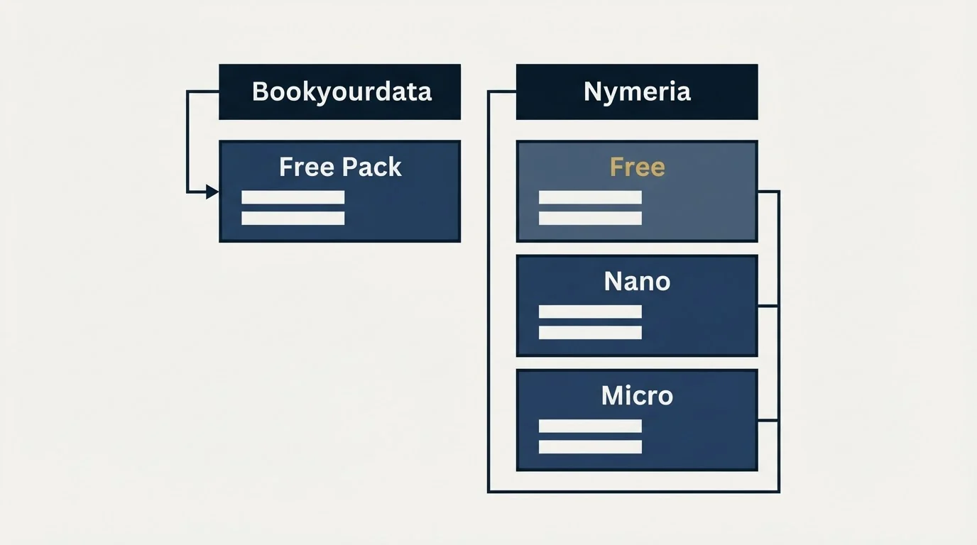 Pricing table: Pricing Comparison (Bookyourdata, Nymeria, Free Pack, Free)