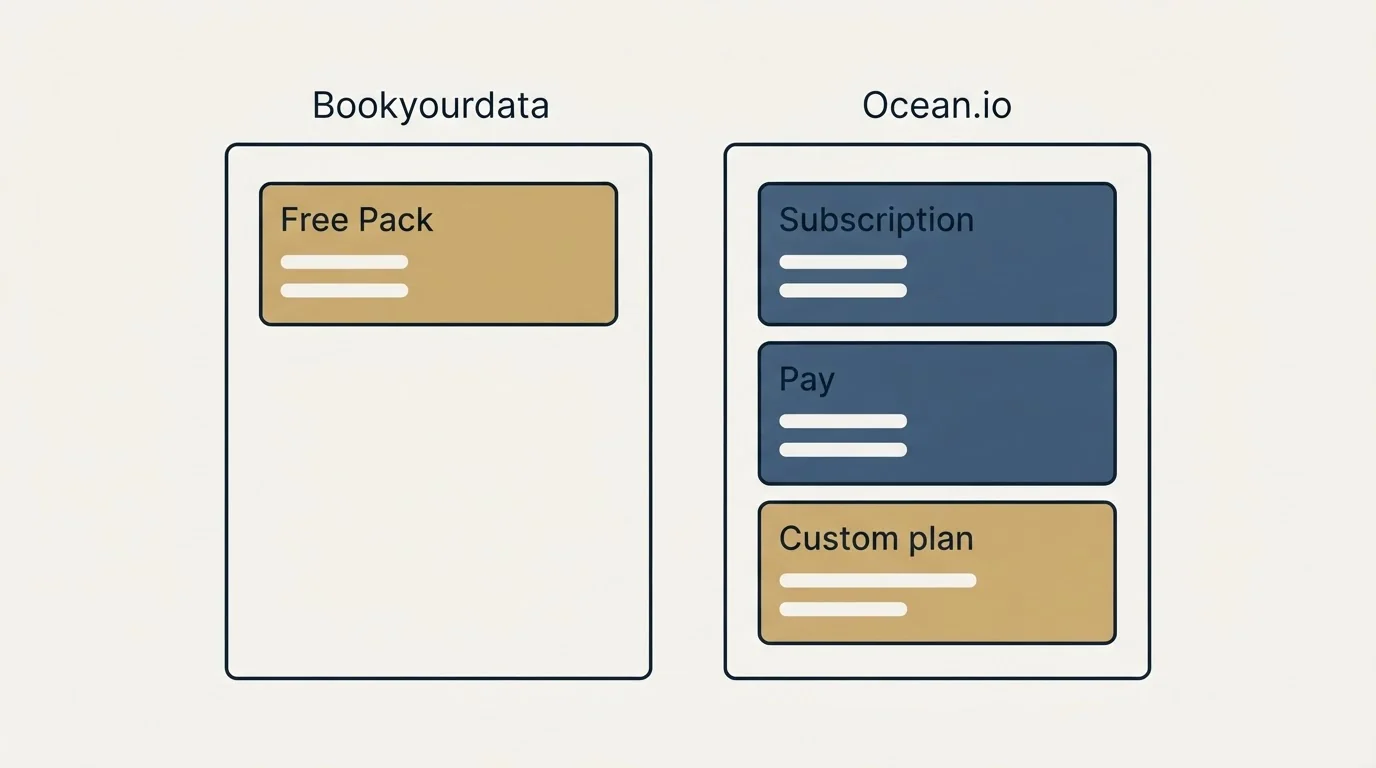 Pricing panels: Pricing Comparison (Bookyourdata, Ocean.io, Free Pack, Subscription)