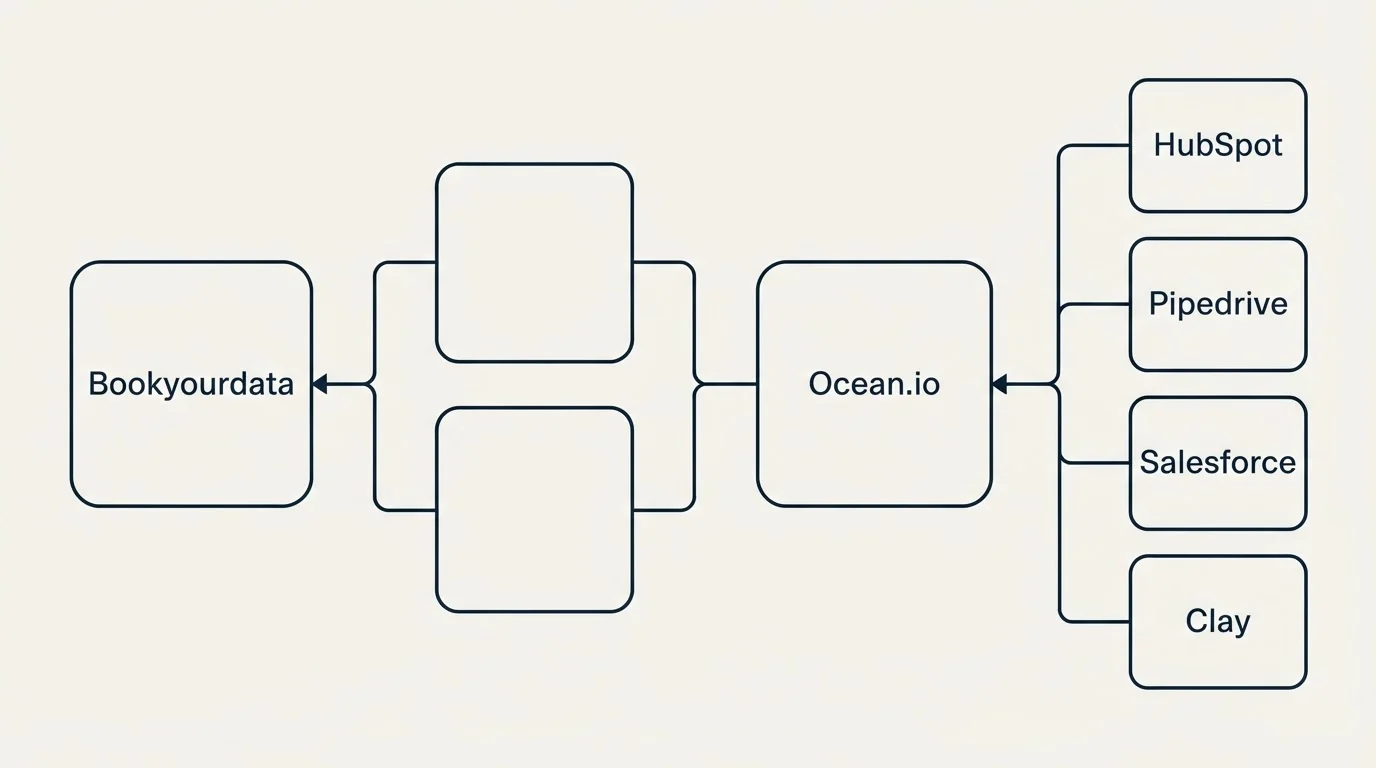 Integration flow: Integration Ecosystem (Bookyourdata, Ocean.io, HubSpot, Pipedrive)