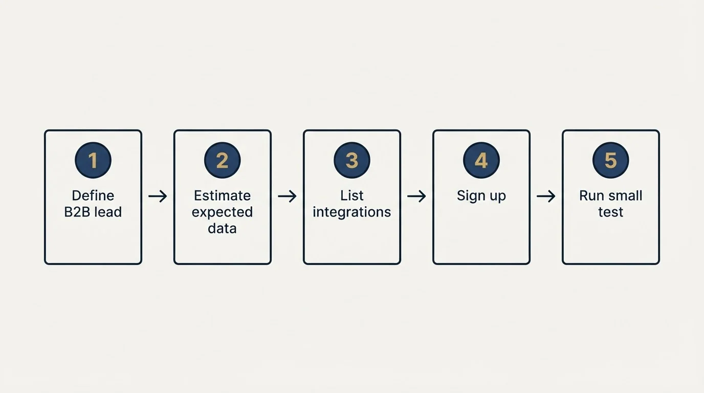 Step sequence: Getting Started Checklist (Define B2B lead, Estimate expected data, List integrations, Sign up)