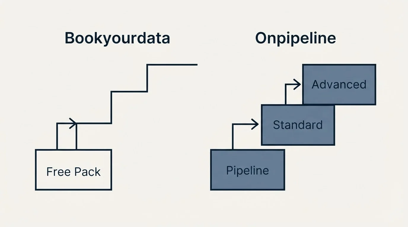 Pricing ladder: Pricing Comparison (Bookyourdata, Onpipeline, Free Pack, Pipeline)