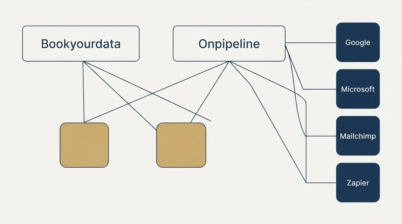 Integration grid: Integration Ecosystem (Bookyourdata, Onpipeline, Google, Microsoft)