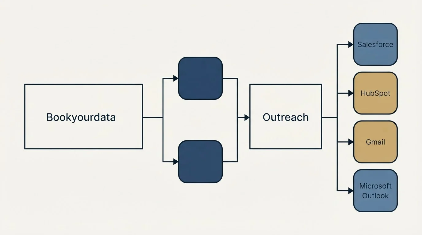 Integration flow: Integration Ecosystem (Bookyourdata, Outreach, Salesforce, HubSpot)