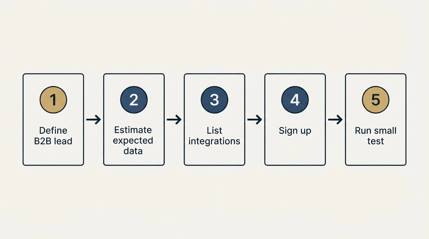 Step sequence: Getting Started Checklist (Define B2B lead, Estimate expected data, List integrations, Sign up)