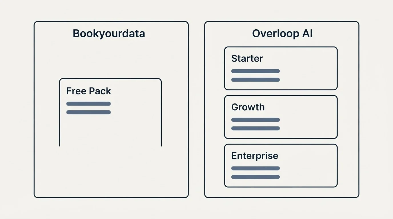 Pricing panels: Pricing Comparison (Bookyourdata, Overloop AI, Free Pack, Starter)