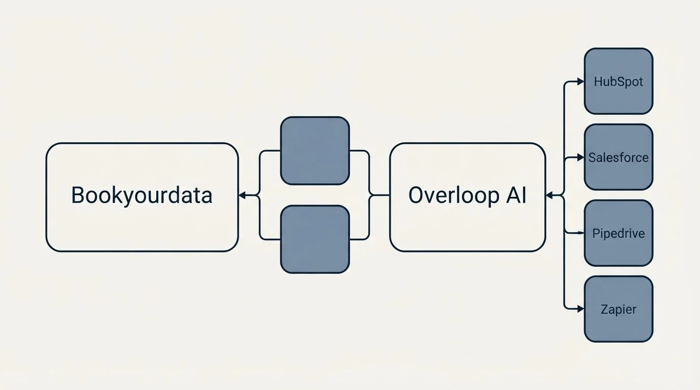 Integration schematic: Integration Ecosystem (Bookyourdata, Overloop AI, HubSpot, Salesforce)