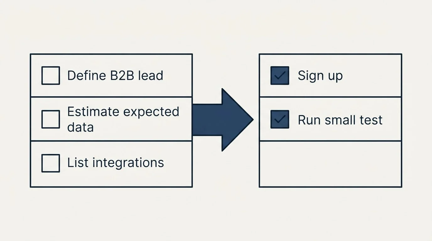 Before-and-after steps: Getting Started Checklist (Define B2B lead, Estimate expected data, List integrations, Sign up)