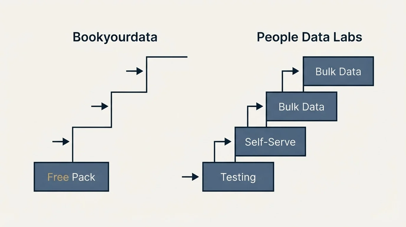 Pricing ladder: Pricing Comparison (Bookyourdata, People Data Labs, Free Pack, Testing)