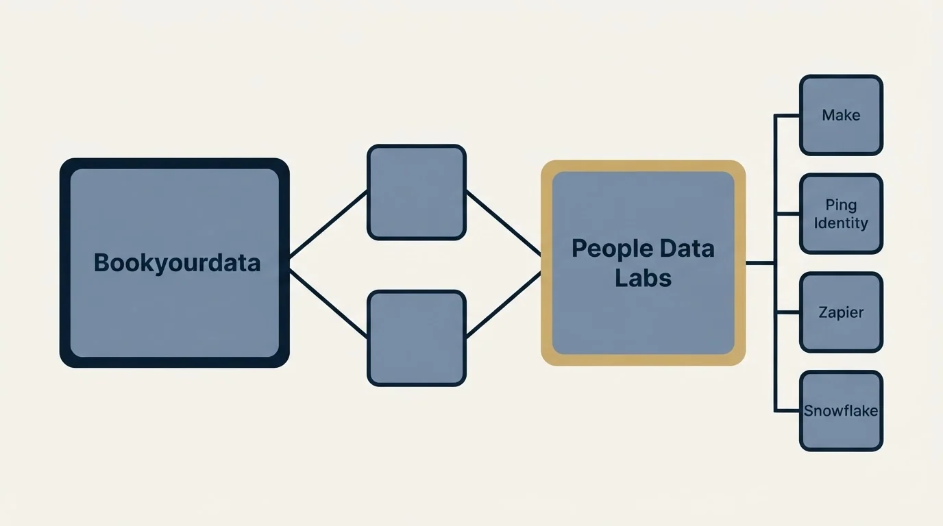 Integration schematic: Integration Ecosystem (Bookyourdata, People Data Labs, Make, Ping Identity)