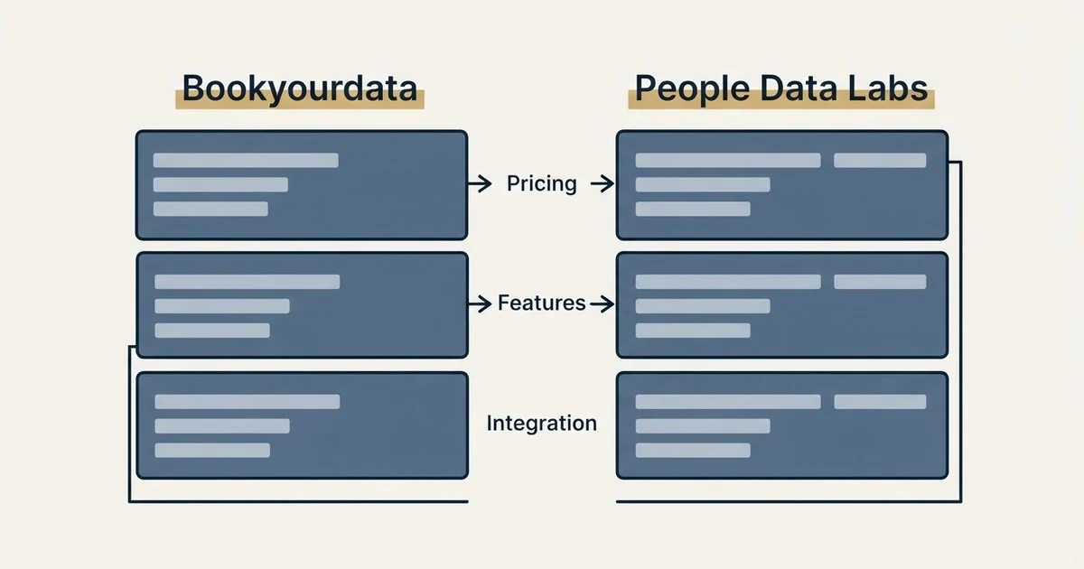 Comparison panel: Bookyourdata vs People Data Labs (Pricing, Features, Integration)