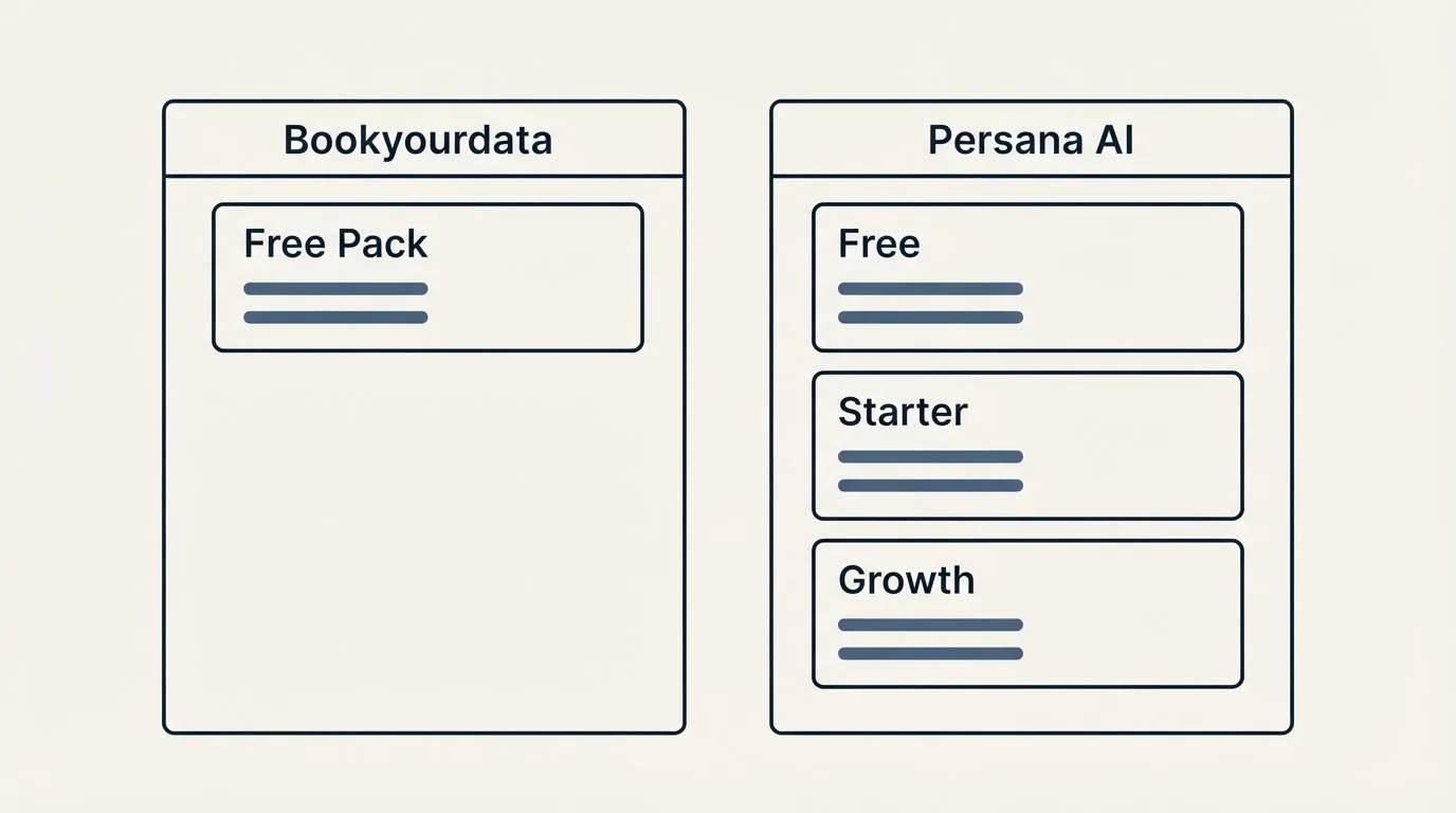 Pricing panels: Pricing Comparison (Bookyourdata, Persana AI, Free Pack, Free)