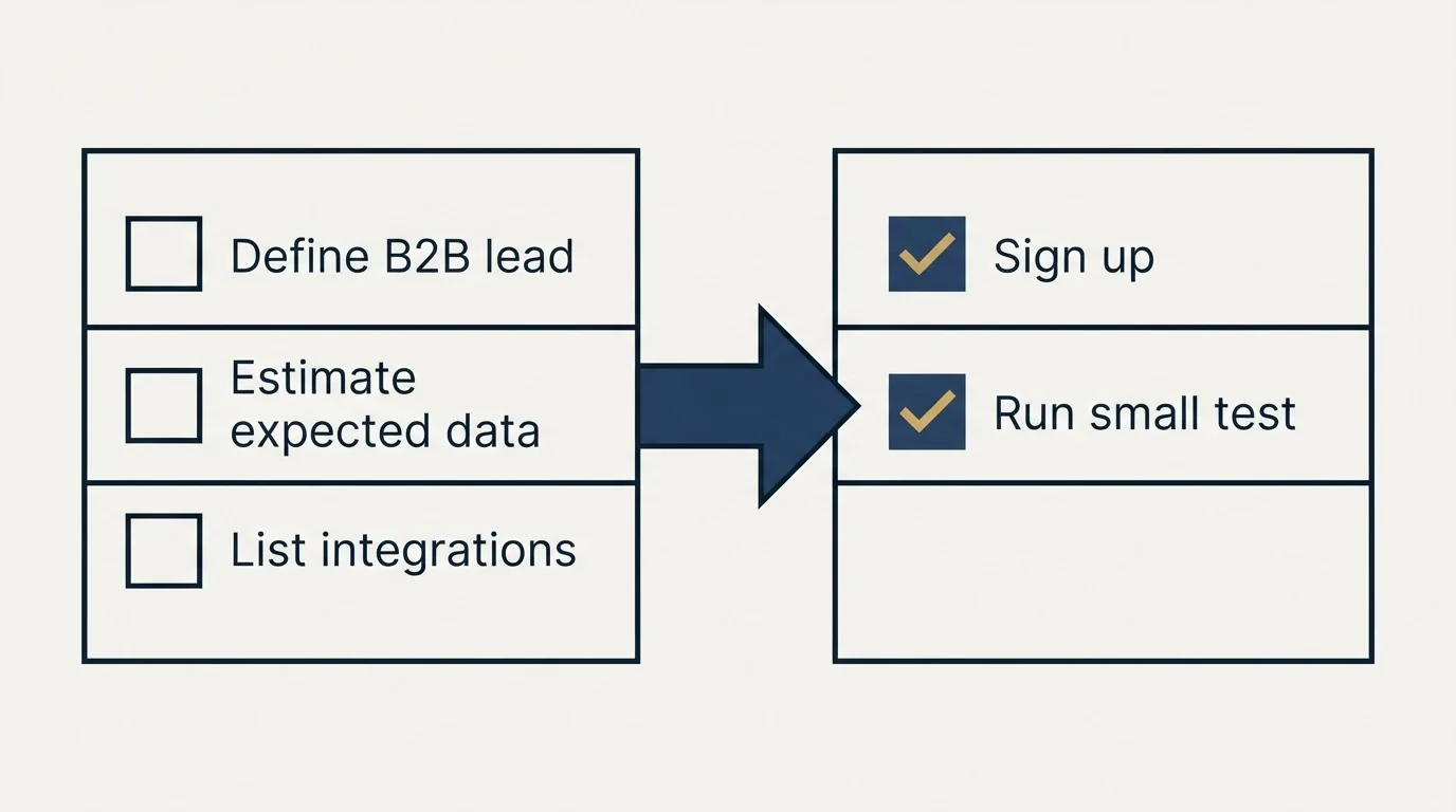 Before-and-after steps: Getting Started Checklist (Define B2B lead, Estimate expected data, List integrations, Sign up)