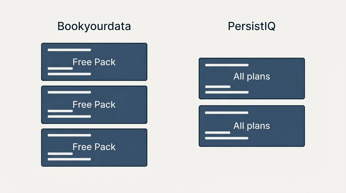 Pricing panels: Pricing Comparison (Bookyourdata, PersistIQ, Free Pack, All plans)