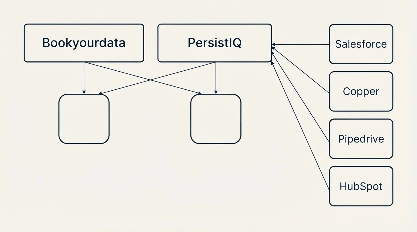 Integration grid: Integration Ecosystem (Bookyourdata, PersistIQ, Salesforce, Copper)