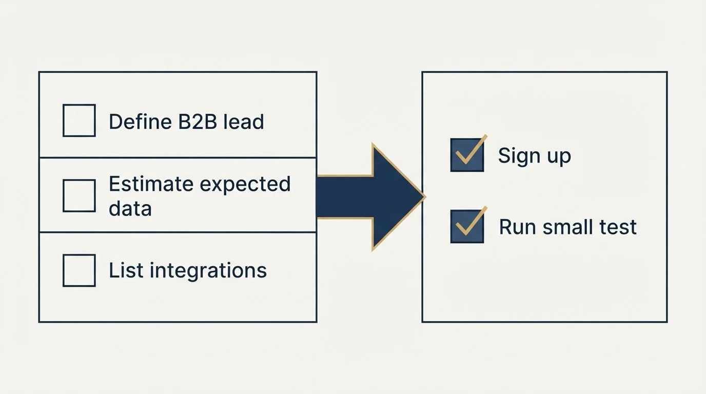 Before-and-after steps: Getting Started Checklist (Define B2B lead, Estimate expected data, List integrations, Sign up)