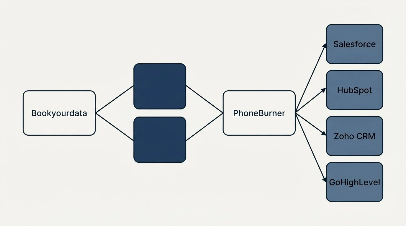 Integration schematic: Integration Ecosystem (Bookyourdata, PhoneBurner, Salesforce, HubSpot)
