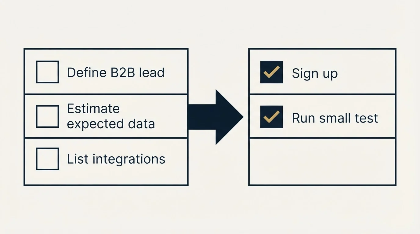 Before-and-after steps: Getting Started Checklist (Define B2B lead, Estimate expected data, List integrations, Sign up)