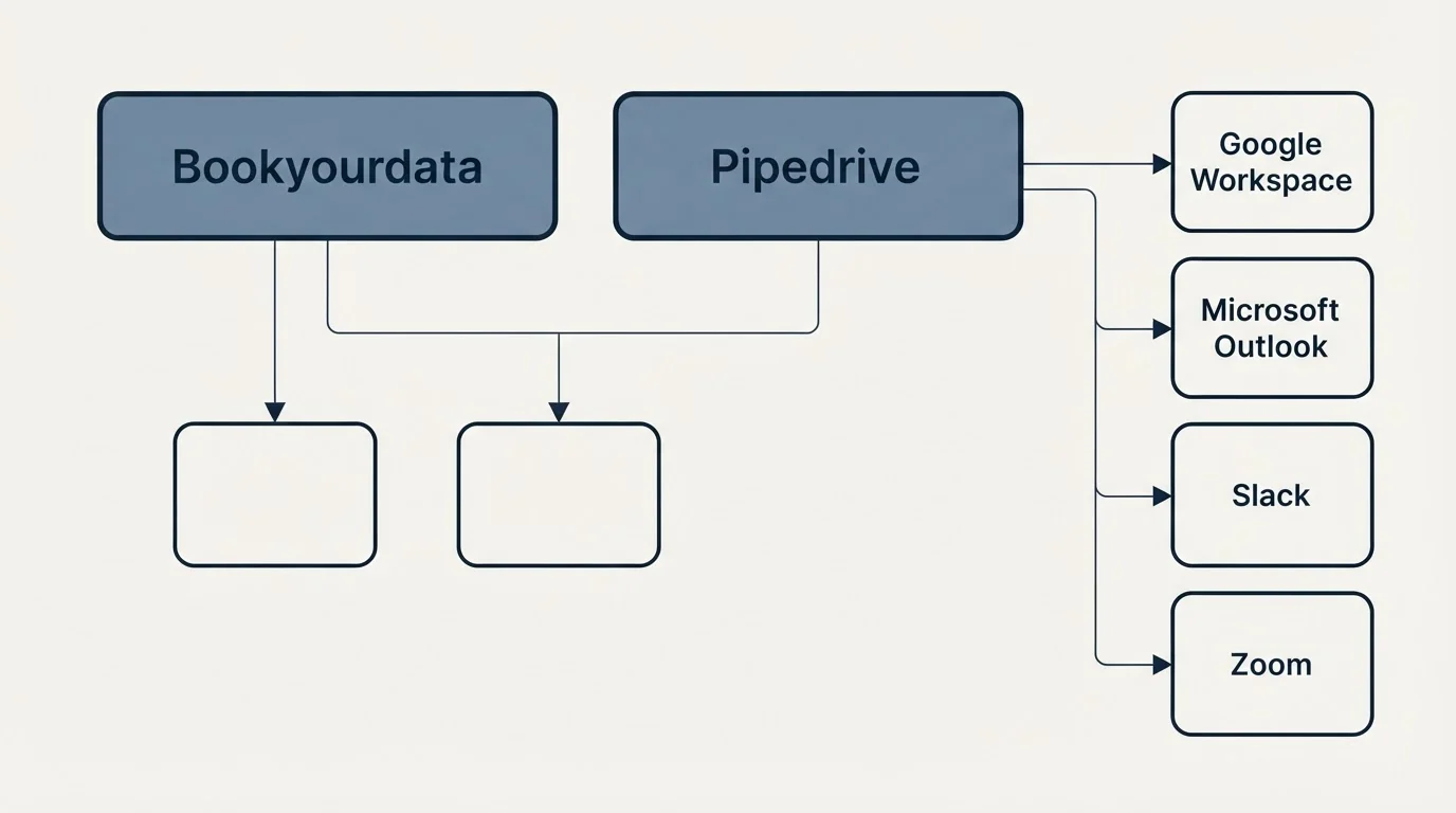 Integration grid: Integration Ecosystem (Bookyourdata, Pipedrive, Google Workspace, Microsoft Outlook)