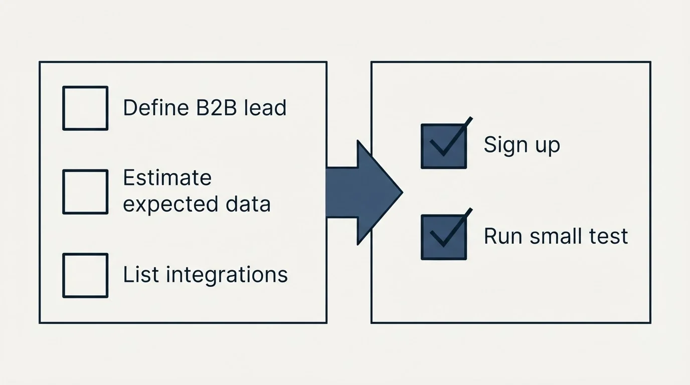 Before-and-after steps: Getting Started Checklist (Define B2B lead, Estimate expected data, List integrations, Sign up)