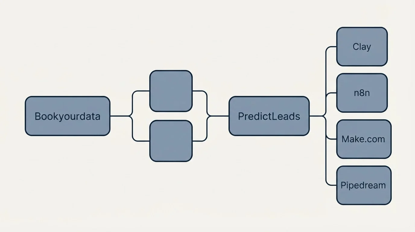Integration schematic: Integration Ecosystem (Bookyourdata, PredictLeads, Clay, n8n)
