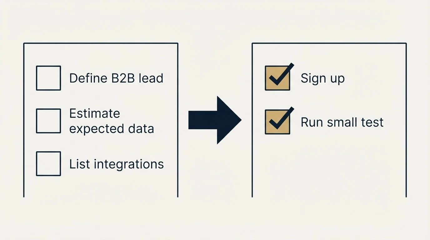 Before-and-after steps: Getting Started Checklist (Define B2B lead, Estimate expected data, List integrations, Sign up)