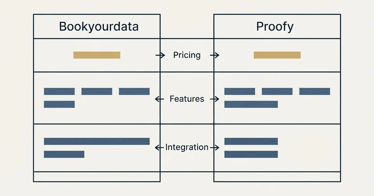 Comparison panel: Bookyourdata vs Proofy (Pricing, Features, Integration)