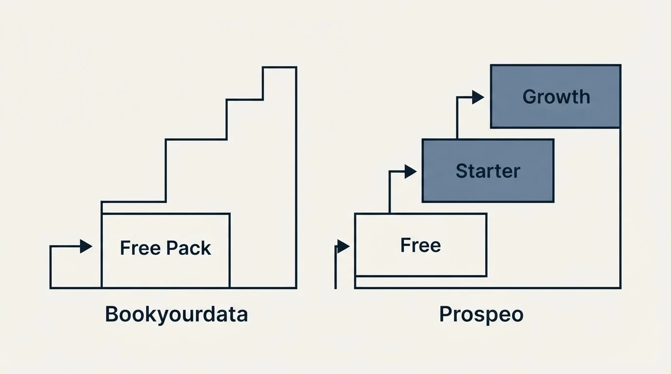Pricing ladder: Pricing Comparison (Bookyourdata, Prospeo, Free Pack, Free)