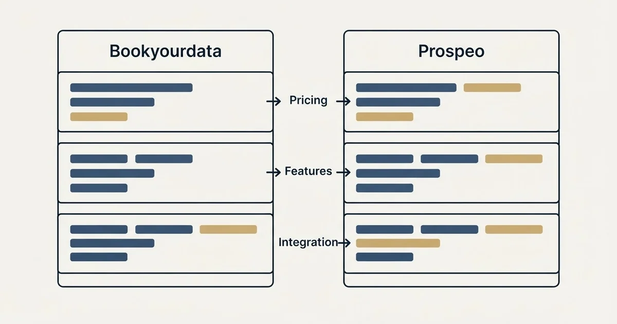 Comparison panel: Bookyourdata vs Prospeo (Pricing, Features, Integration)