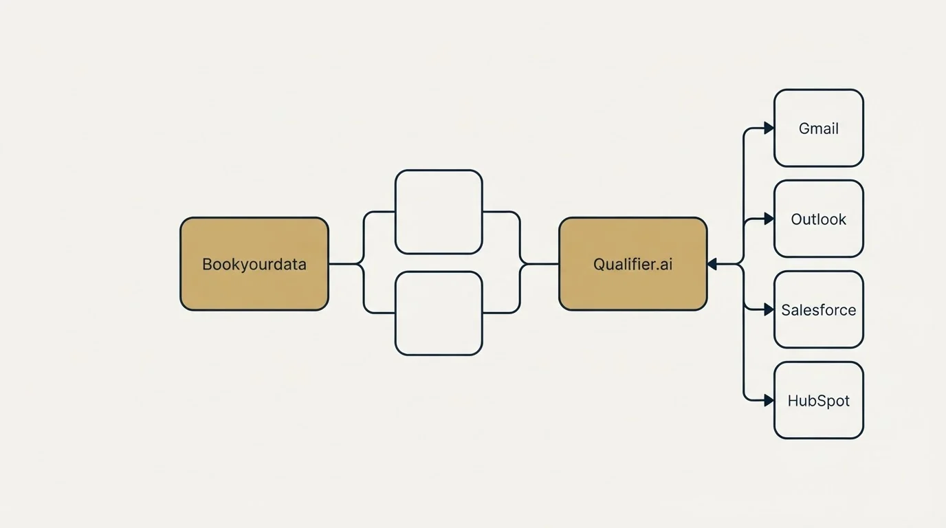 Integration schematic: Integration Ecosystem (Bookyourdata, Qualifier.ai, Gmail, Outlook)