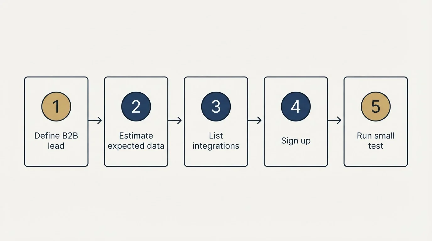 Step sequence: Getting Started Checklist (Define B2B lead, Estimate expected data, List integrations, Sign up)